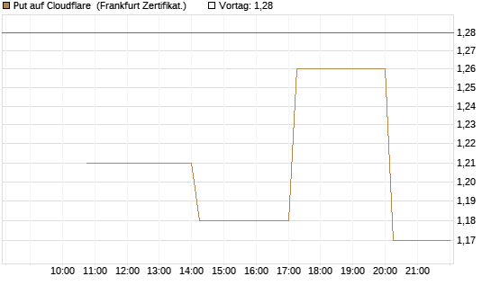Put auf Cloudflare [Vontobel] Chart