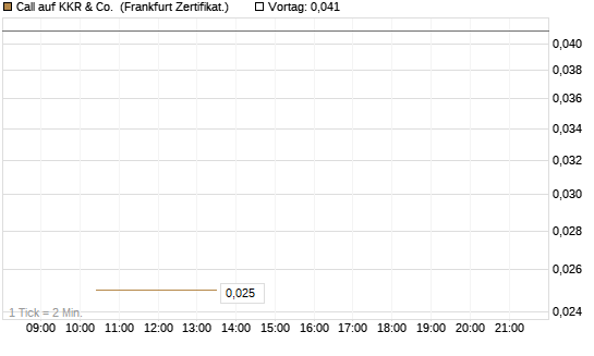 Call auf KKR & Co. [Vontobel] Chart