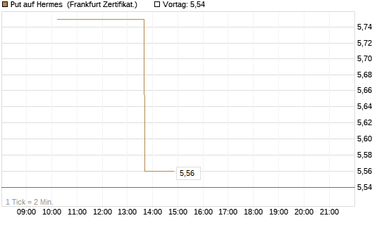 Put auf Hermes [Vontobel] Chart