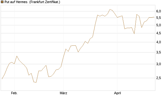 Put auf Hermes [Vontobel] Chart
