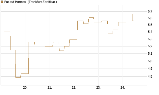 Put auf Hermes [Vontobel] Chart