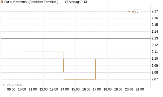 Put auf Hermes [Vontobel] Chart
