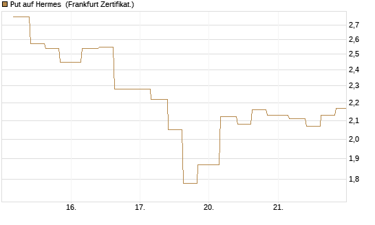 Put auf Hermes [Vontobel] Chart