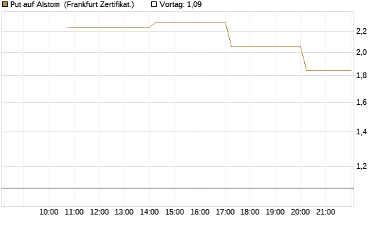 Put auf Alstom [Vontobel] Chart