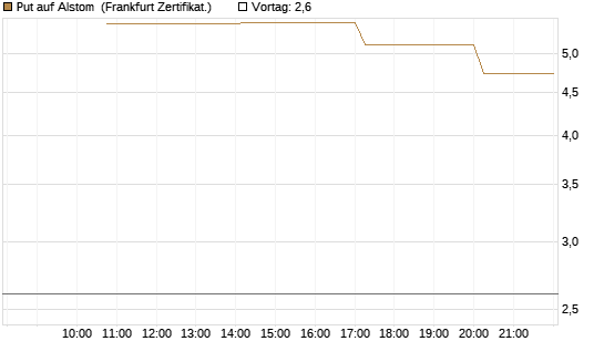 Put auf Alstom [Vontobel] Chart