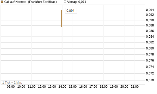 Call auf Hermes [Vontobel] Chart