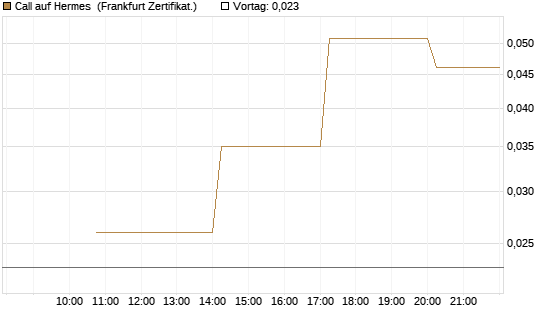 Call auf Hermes [Vontobel] Chart