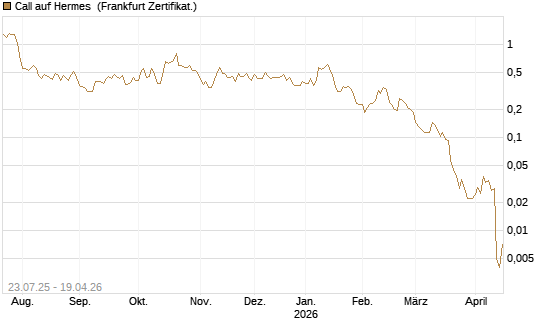 Call auf Hermes [Vontobel] Chart