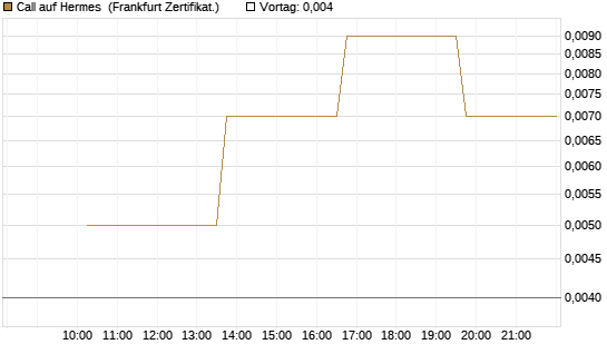 Call auf Hermes [Vontobel] Chart