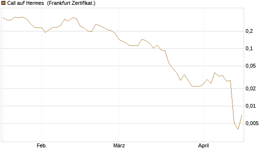 Call auf Hermes [Vontobel] Chart