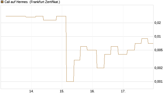 Call auf Hermes [Vontobel] Chart