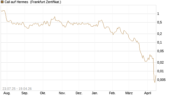 Call auf Hermes [Vontobel] Chart