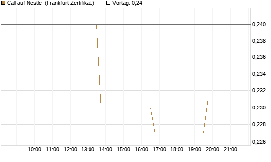 Call auf Nestle [Vontobel] Chart