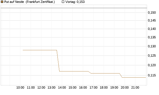 Put auf Nestle [Vontobel] Chart