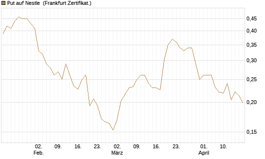 Put auf Nestle [Vontobel] Chart