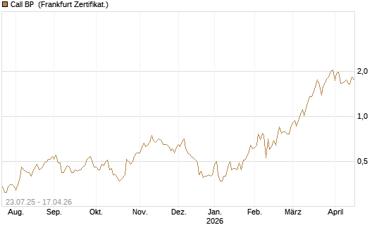 Call BP [Vontobel] Chart