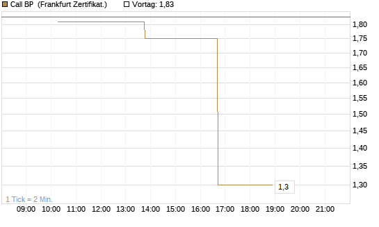 Call BP [Vontobel] Chart