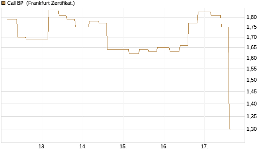 Call BP [Vontobel] Chart