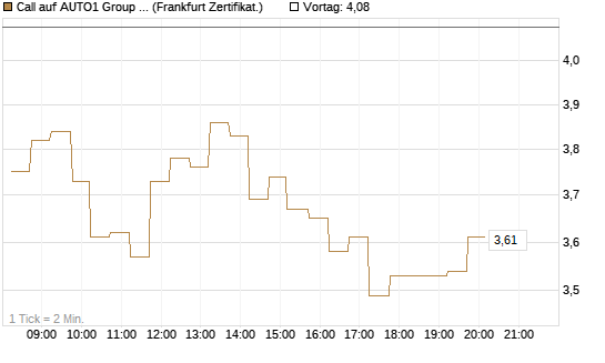 Call auf AUTO1 Group SE [DZ BANK AG] Chart