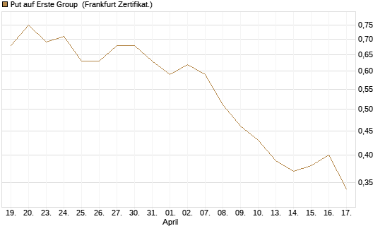 Put auf Erste Group [DZ BANK AG] Chart