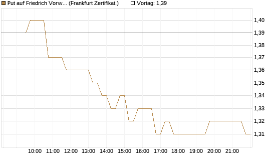 Put auf Friedrich Vorwerk Group SE [DZ BANK AG] Chart