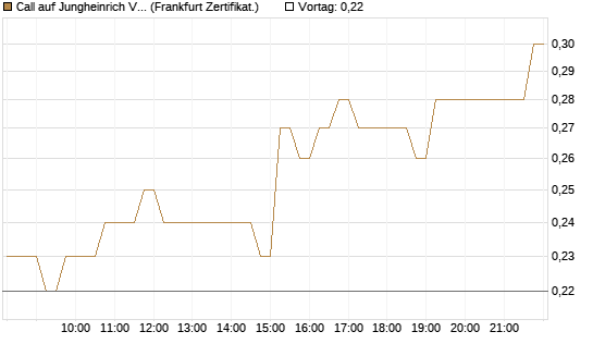 Call auf Jungheinrich Vz [DZ BANK AG] Chart