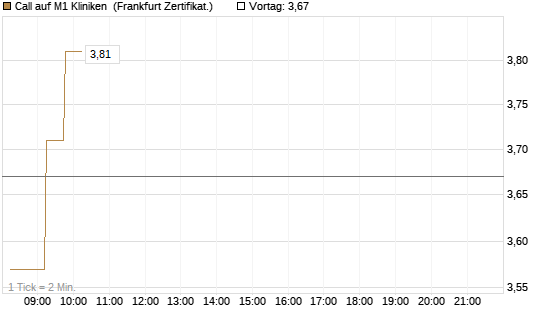 Call auf M1 Kliniken [DZ BANK AG] Chart