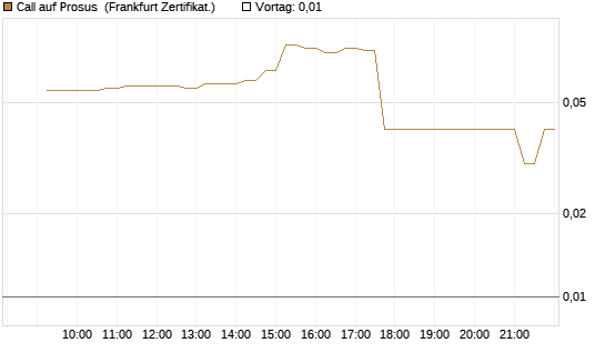 Call auf Prosus [DZ BANK AG] Chart
