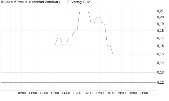 Call auf Prosus [DZ BANK AG] Chart