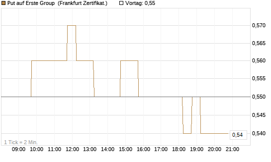 Put auf Erste Group [DZ BANK AG] Chart