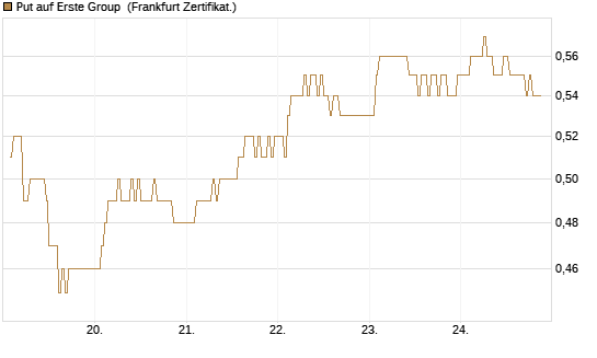 Put auf Erste Group [DZ BANK AG] Chart