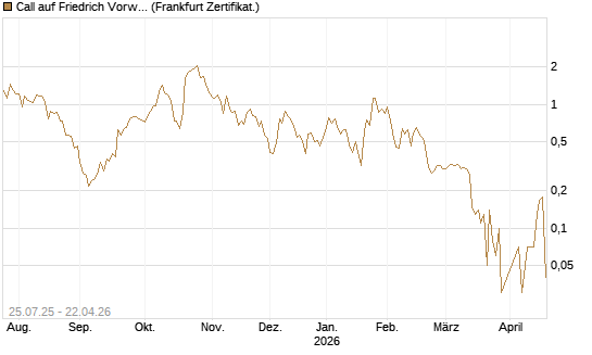 Call auf Friedrich Vorwerk Group SE [DZ BANK AG] Chart