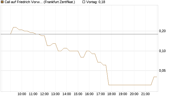Call auf Friedrich Vorwerk Group SE [DZ BANK AG] Chart
