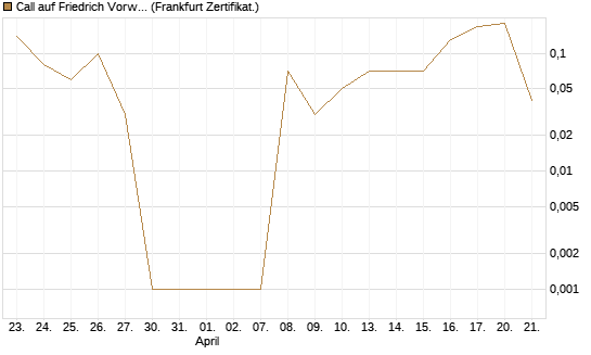 Call auf Friedrich Vorwerk Group SE [DZ BANK AG] Chart