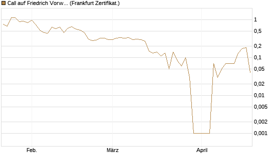 Call auf Friedrich Vorwerk Group SE [DZ BANK AG] Chart