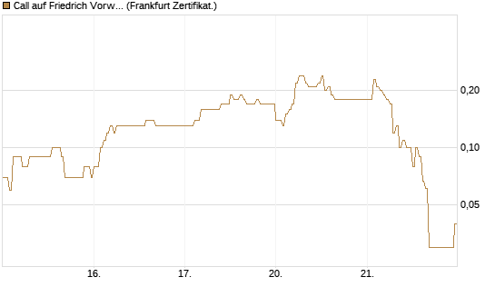 Call auf Friedrich Vorwerk Group SE [DZ BANK AG] Chart