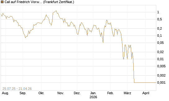 Call auf Friedrich Vorwerk Group SE [DZ BANK AG] Chart