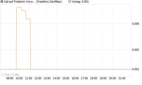 Call auf Friedrich Vorwerk Group SE [DZ BANK AG] Chart