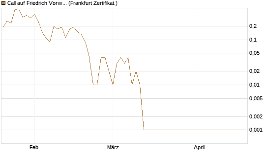 Call auf Friedrich Vorwerk Group SE [DZ BANK AG] Chart