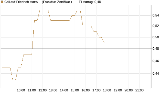 Call auf Friedrich Vorwerk Group SE [DZ BANK AG] Chart