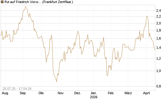 Put auf Friedrich Vorwerk Group SE [DZ BANK AG] Chart