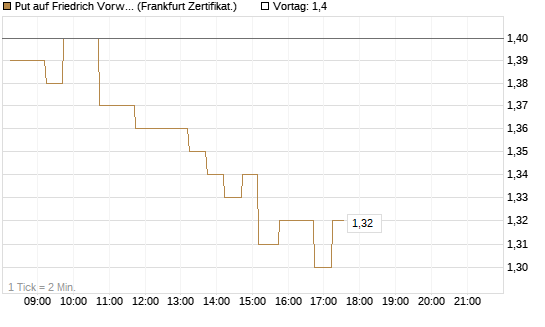 Put auf Friedrich Vorwerk Group SE [DZ BANK AG] Chart