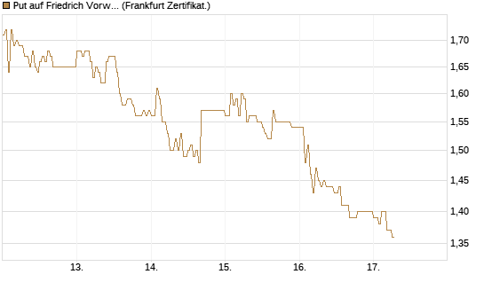 Put auf Friedrich Vorwerk Group SE [DZ BANK AG] Chart