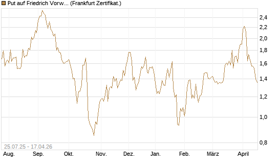 Put auf Friedrich Vorwerk Group SE [DZ BANK AG] Chart