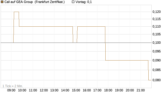 Call auf GEA Group [DZ BANK AG] Chart
