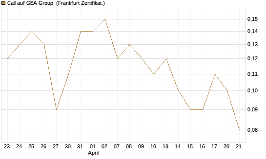 Call auf GEA Group [DZ BANK AG] Chart