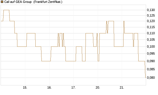 Call auf GEA Group [DZ BANK AG] Chart