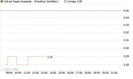 Call auf Geely Automobile [Société Générale Effekten GmbH] Chart
