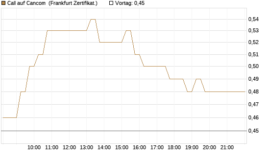 Call auf Cancom [DZ BANK AG] Chart