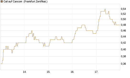 Call auf Cancom [DZ BANK AG] Chart